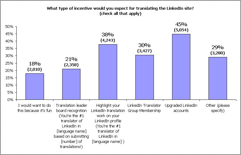 LinkedIn Translation Survey Results (Languages)