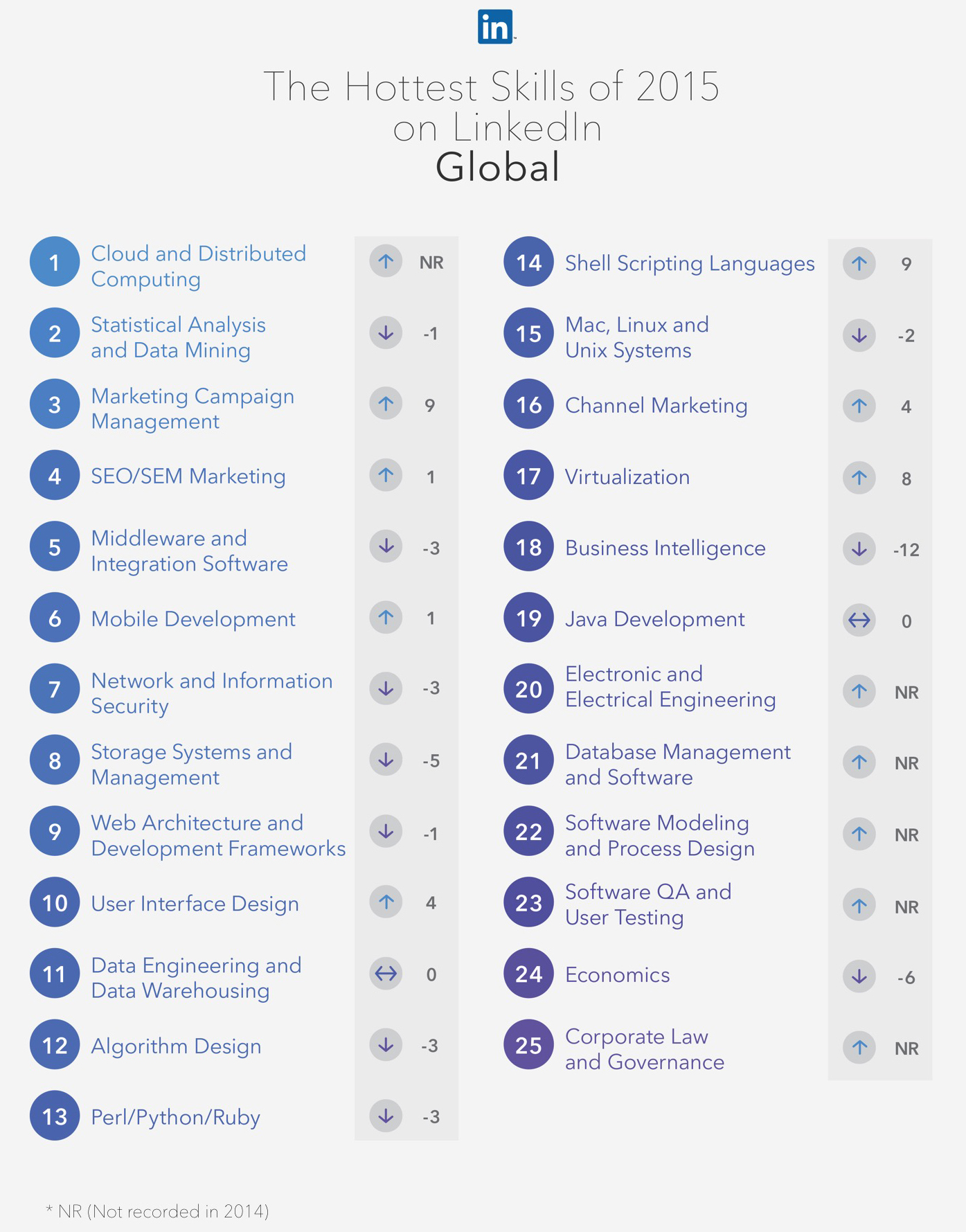 2015 LinkedIn list of hottest skills