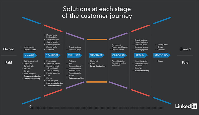 How Linkedin Can Support Your Customer Journey Mapping Linkedin Marketing Blog