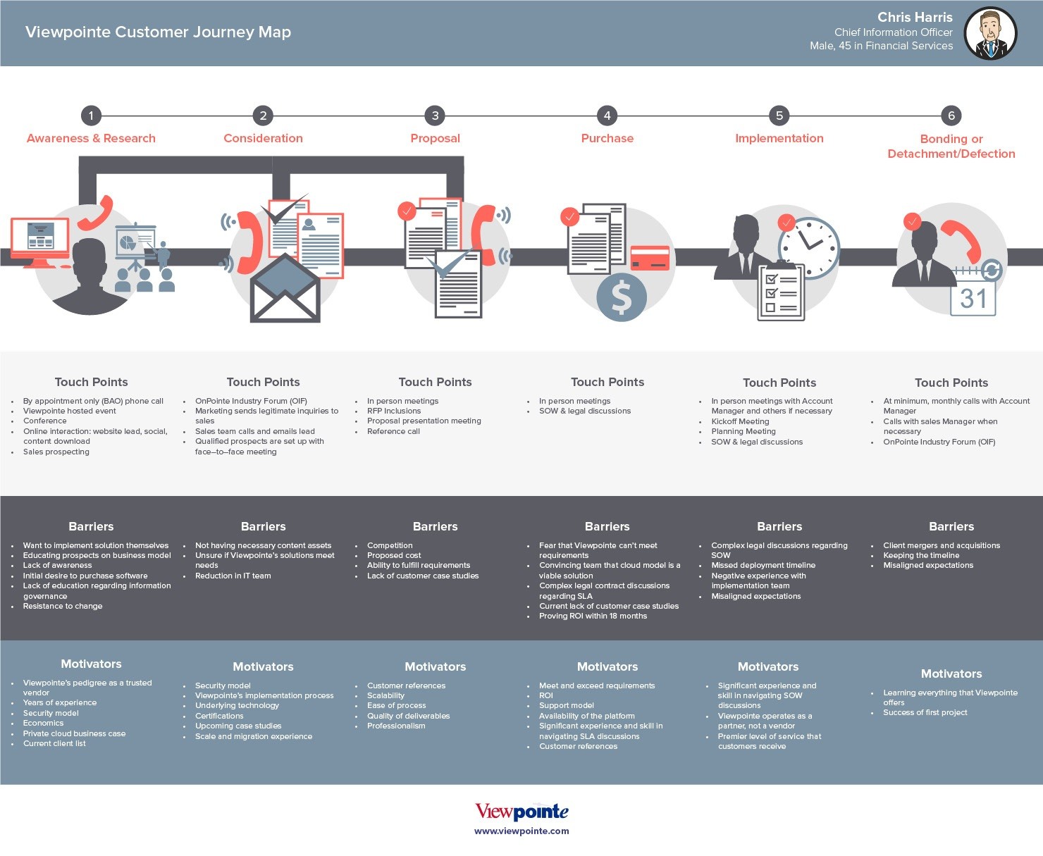 What Is A Customer Journey Map And Why Are They Important Linkedin Marketing Blog