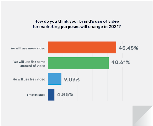 Video Marketing in 2021: Here's what marketers said on the use of video in their strategy | Source: LinkedIn Business