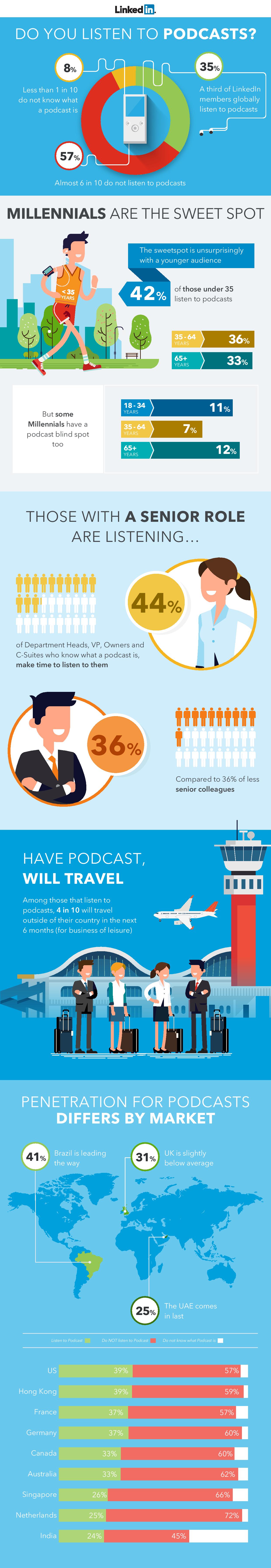 Who listens to podcasts – and why they matter to marketers