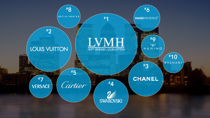 most influential luxury brands