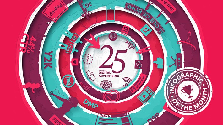 Infographic of the Month: A Look Back at 25 Years of Digital Advertising