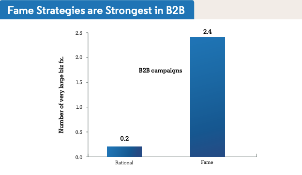 How To Be A Famous B2B Brand