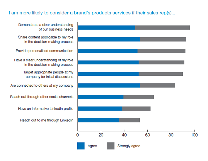 state-of-sales-2017-benefits-2