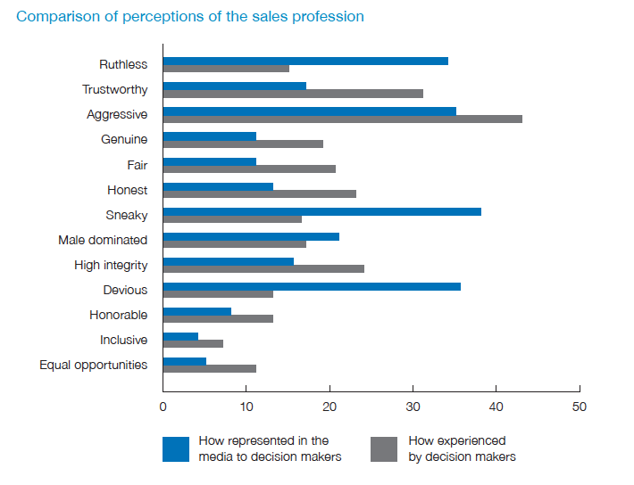 state-of-sales-2017-perceptions