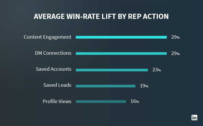 social-selling-actions