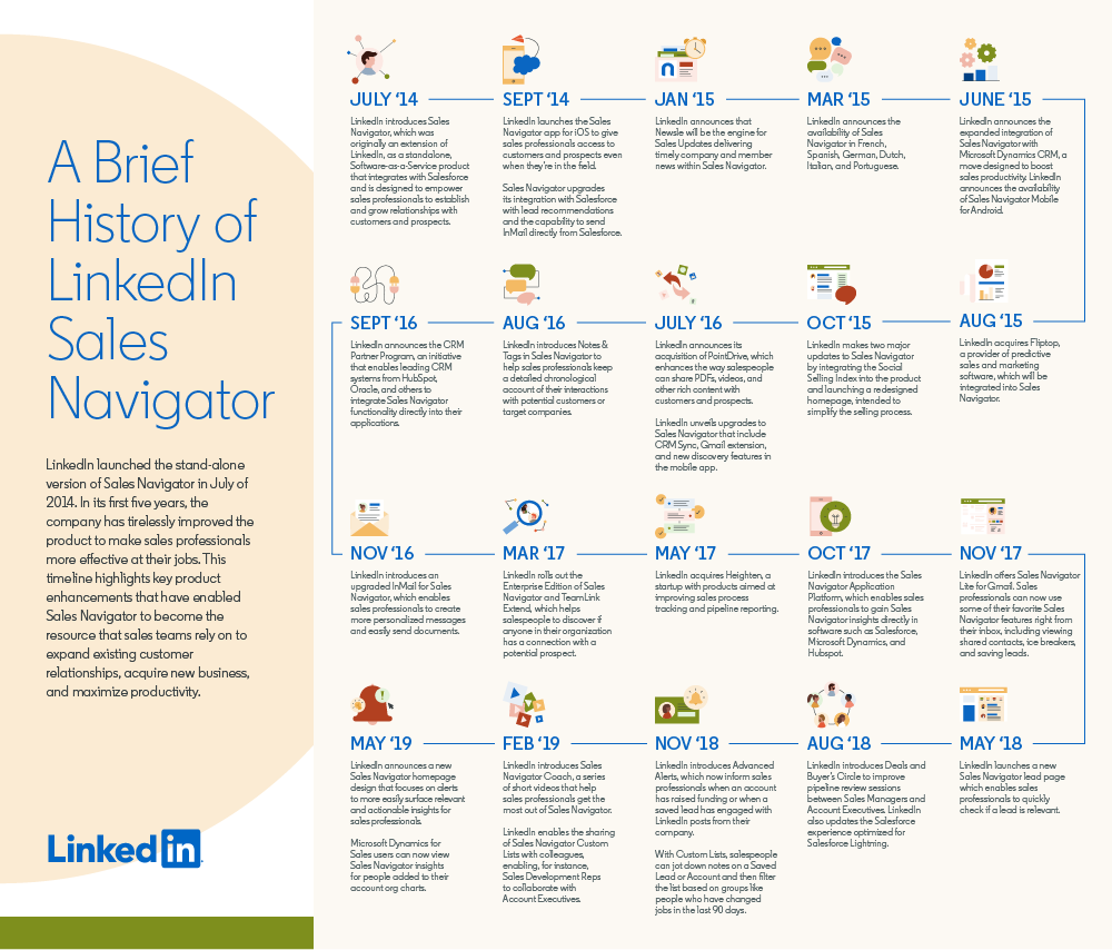 LinkedIn Sales Navigator Timeline