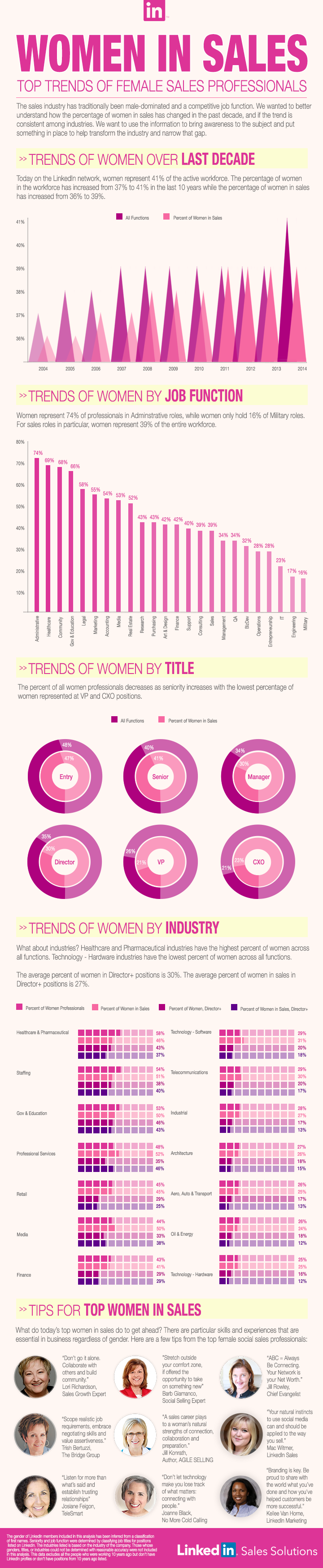 Top Trends of Women Sales Professionals | LinkedIn Sales Solutions