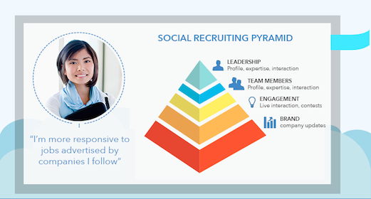 social recruiting pyramid