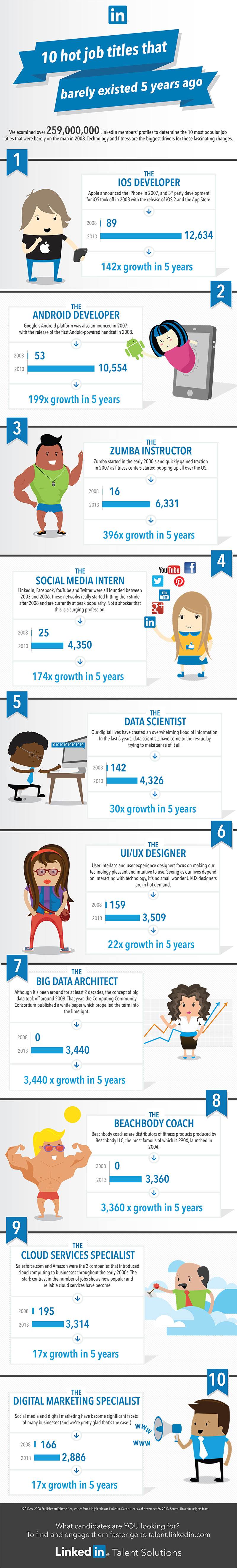 jobs that did not exist 5 years ago