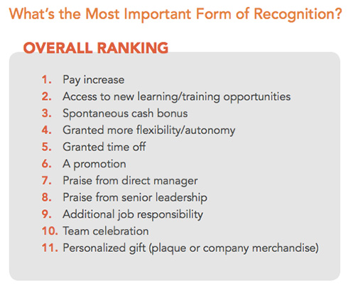 how to reboot your employee recognition program linkedin talent blog employee appreciation words