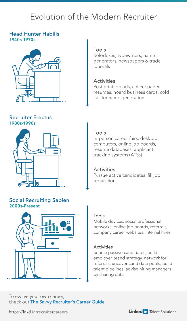 From the Rolodex to LinkedIn: How Recruiting Has Changed Since WWII ...