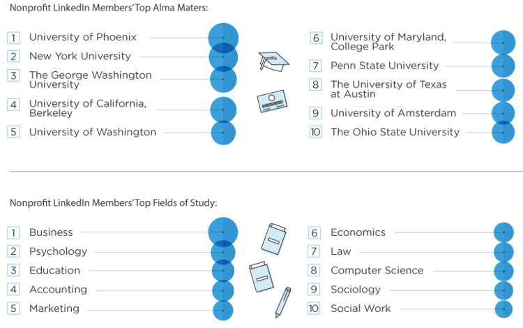 Organizational and Nonprofit Management top 10 colleges Organizational and Nonprofit Management top 10 colleges