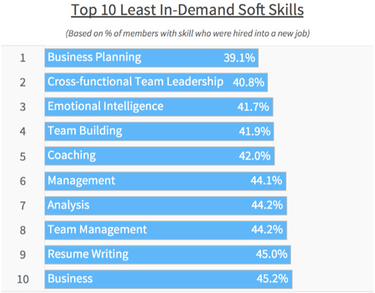 Soft Skills Chart