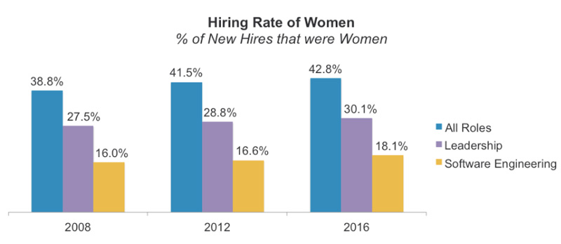 Engineering: Women and Leadership