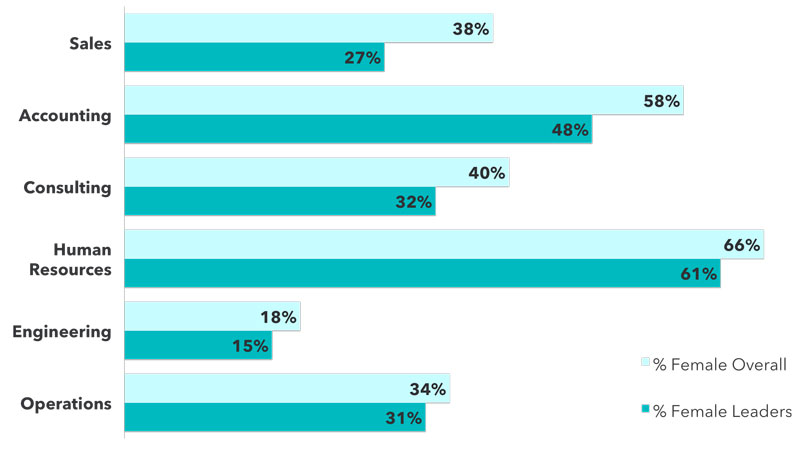 Data Reveals How the Percentage of Women in Leadership Has Changed Over ...