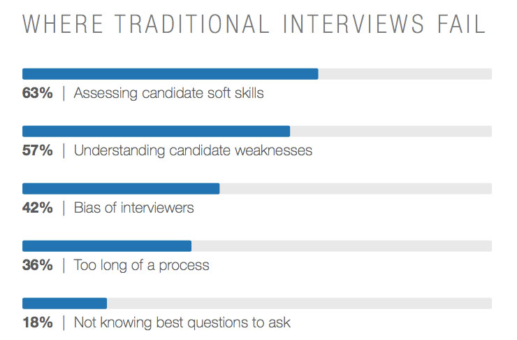 where traditional interviews fail