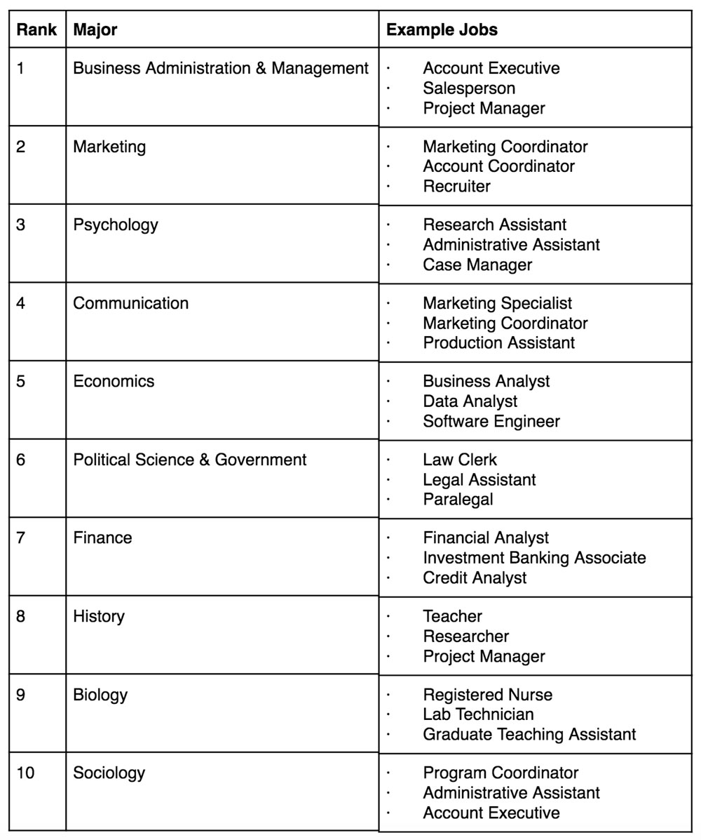 jobs for specific majors