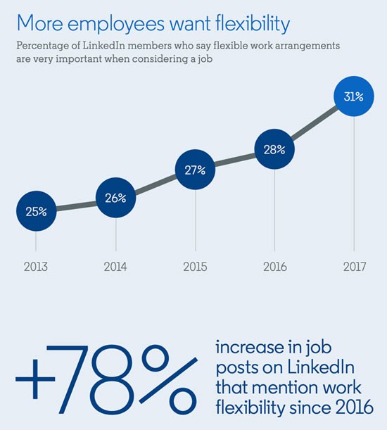 LinkedIn Report These 4 Ideas Are Shaping the Future of HR and Hiring