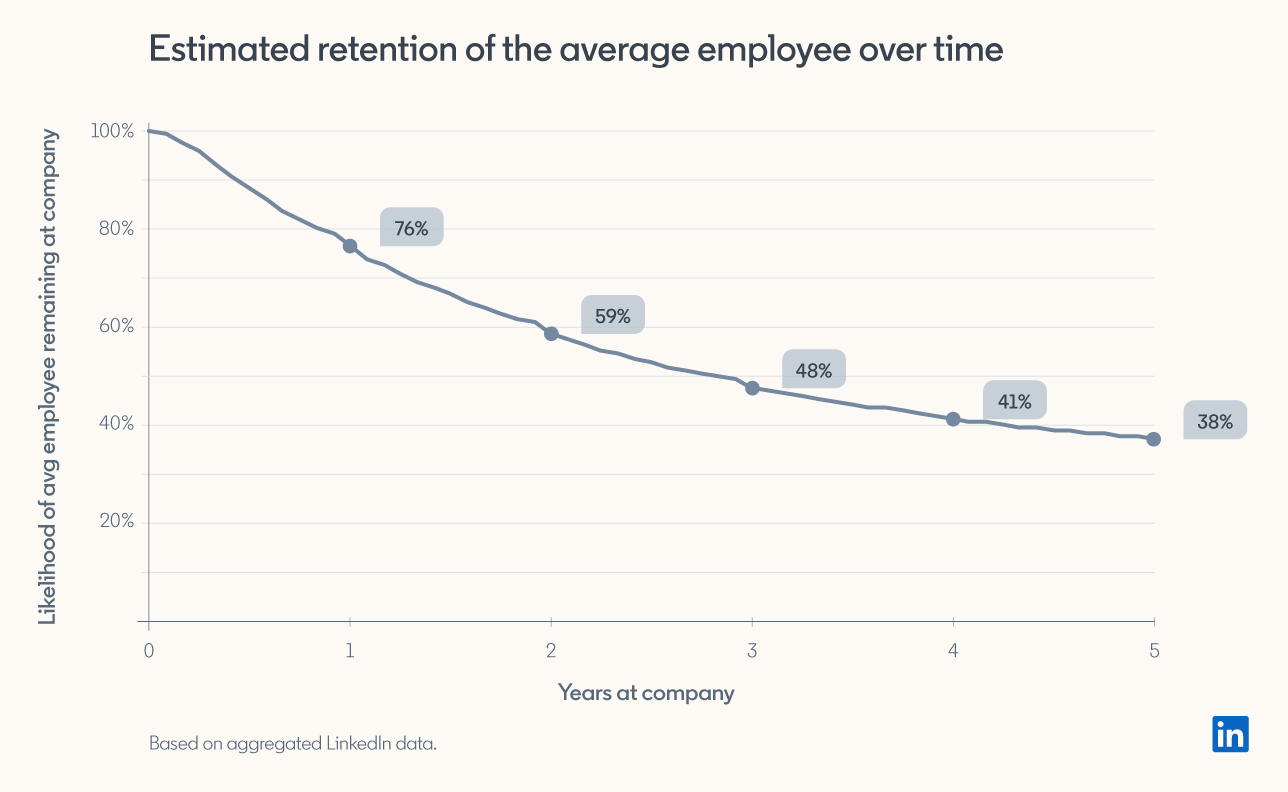 3-factors-strongly-linked-to-better-employee-retention-according-to-32