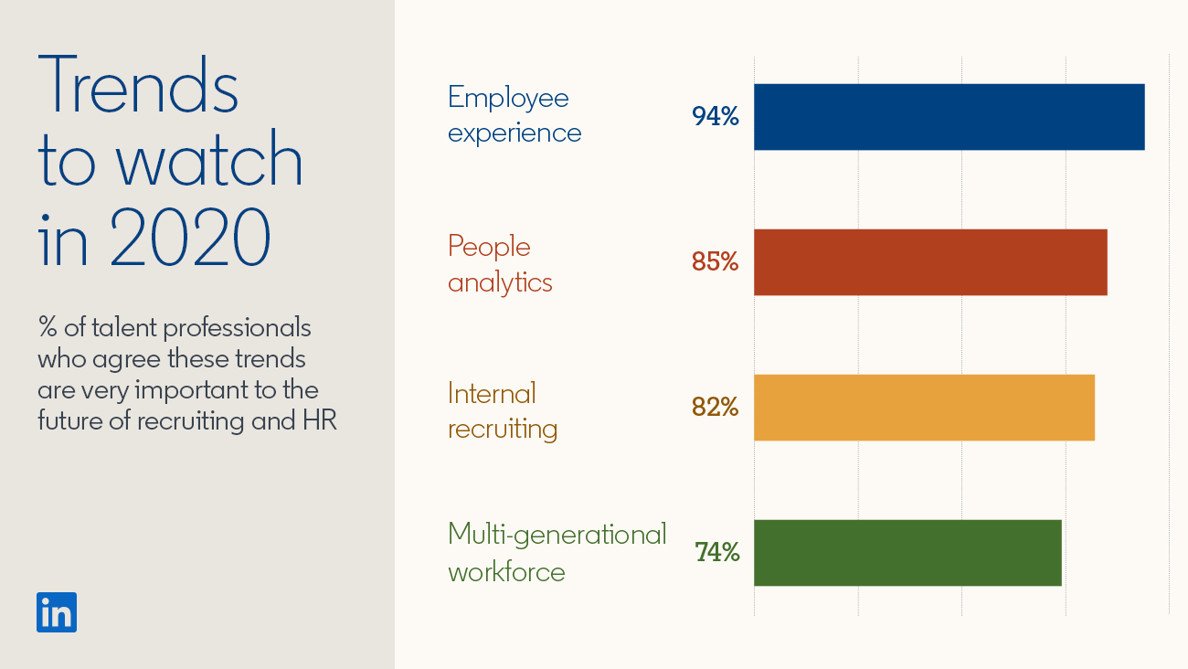 Bar graph from the Global Talent Trends 2020 report:    Title: Trends to watch in 2020 / Percentage of talent professionals who agree these trends are very important to the future of recruiting and HR.    Employee experience: 94% People analytics: 85% Internal recruiting: 82% Multigenerational workforce: 74%