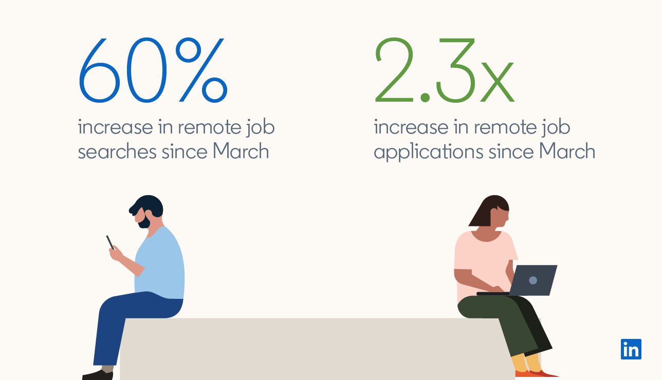 Graphic highlighting there's been a "60% increase in remote job searches since March" and a "2.3x increase in remote job applications since March"
