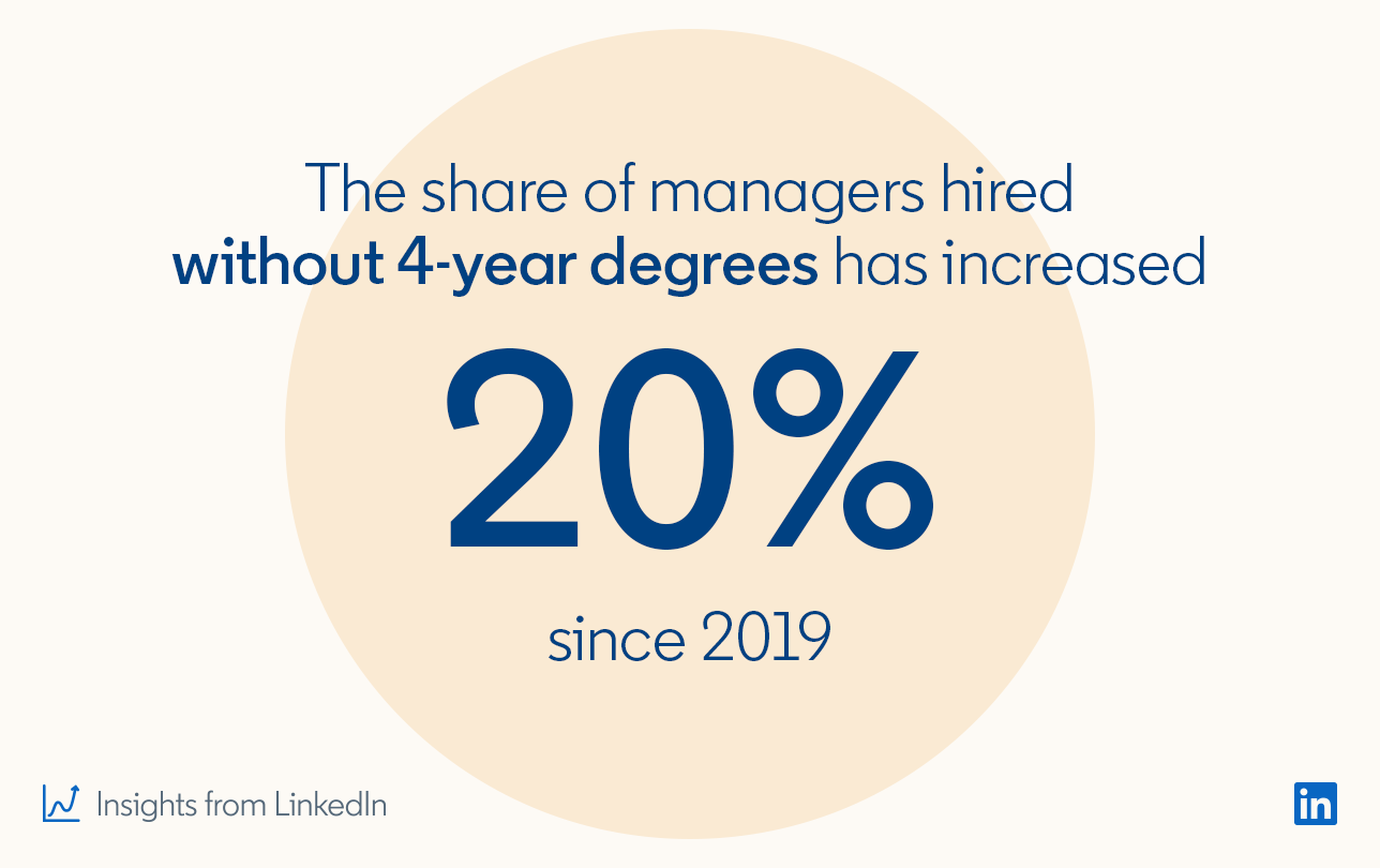 The share of managers hired without 4-year degrees has increased 20% since 2019 *Insights from LinkedIn