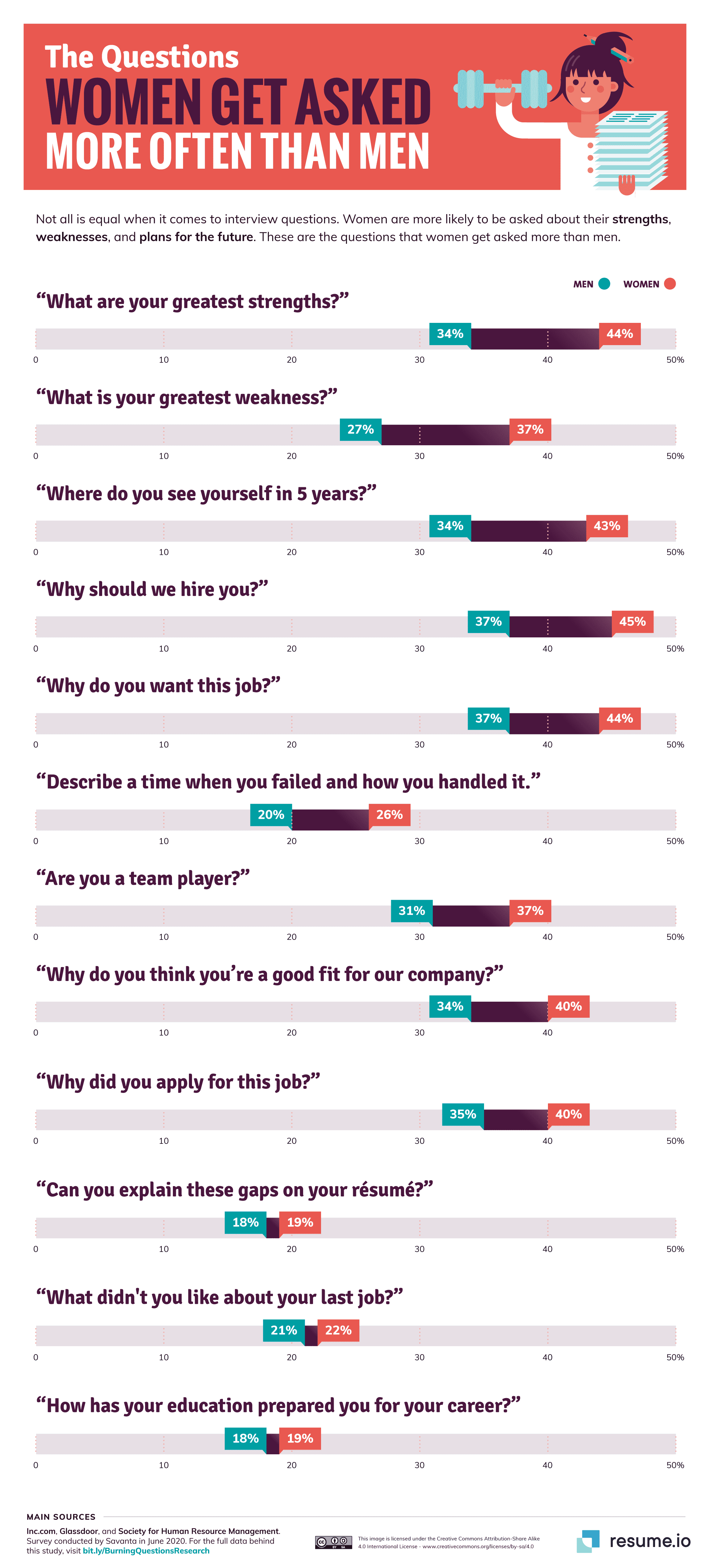 A list of interview questions that women are asked more often than men
