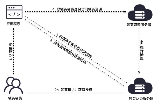 领英OAuth 2.0验证过程