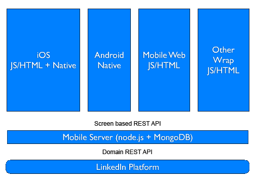 LinkedIn Mobile Architecture