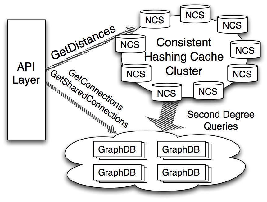 Graph Architecture