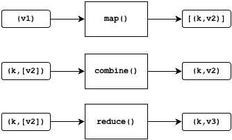 Concepts, MapReduce