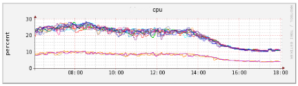 Real-time monitoring with inGraphs