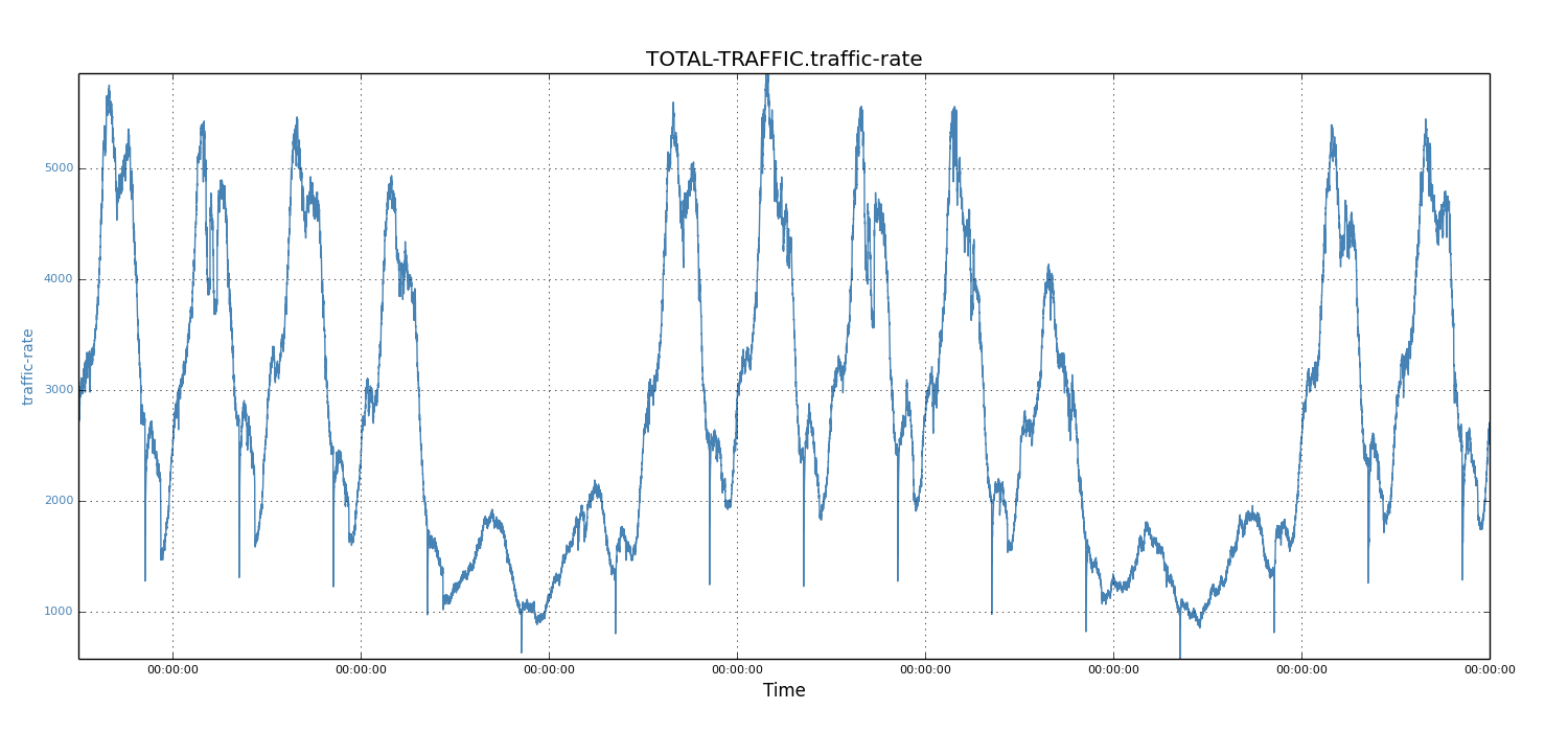 Traffic rate of 15 days