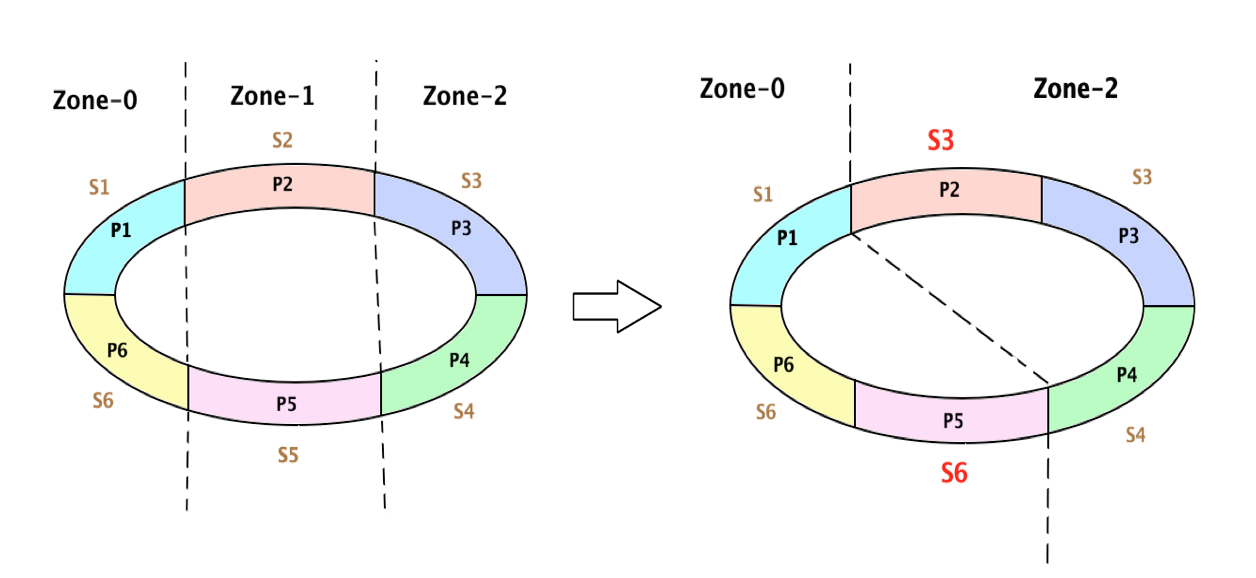 Simplified Zone Clipping with Replication Factor 1