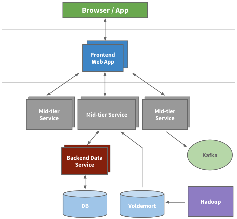 Service frontend. Сервис-ориентированная архитектура. Frontend архитектура. Архитектура web сервиса. SOA архитектура.