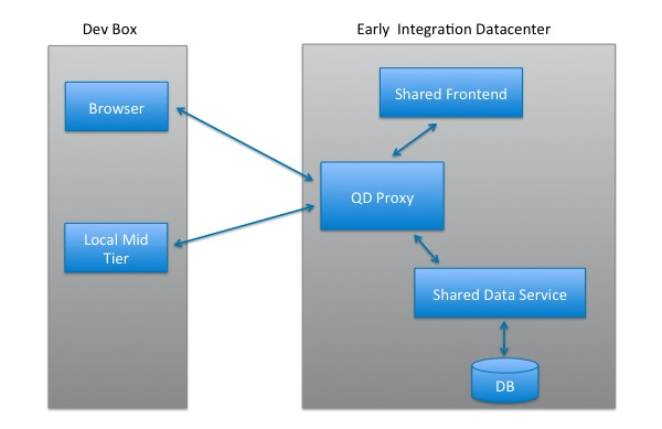 Quick Deploy Architecture