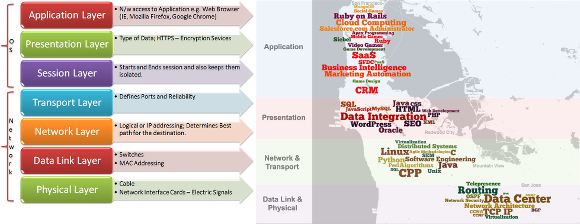 Bay Area OSI Model