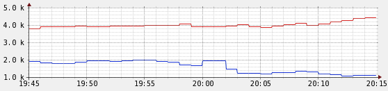 Garbage Collection Optimization For High Throughput And Low Latency Java Applications Linkedin Engineering