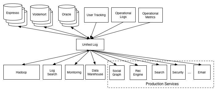 Systems communicating kafka