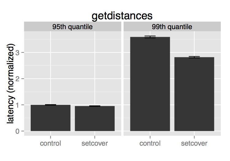 Graph distance query evaluation