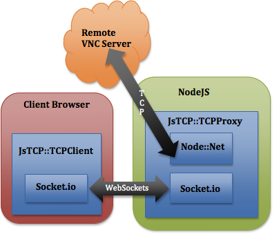 Connectivity between components in vnc.js