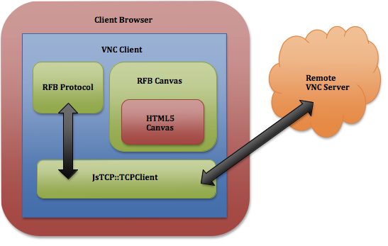 vnc.js architecture