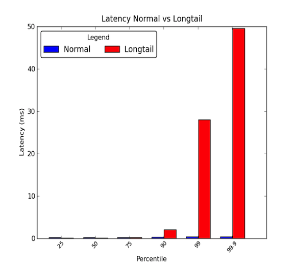 Network Latency Chart