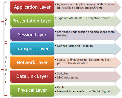 OSI Model