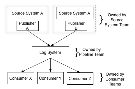 What is a file processing system?