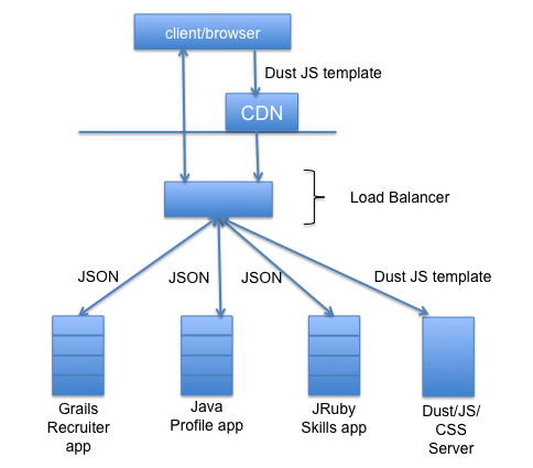 Unification with JS templates