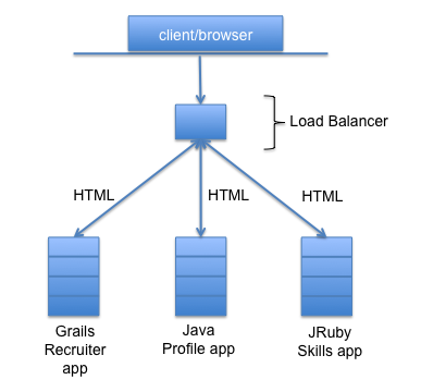 Architecture with many front-end stacks